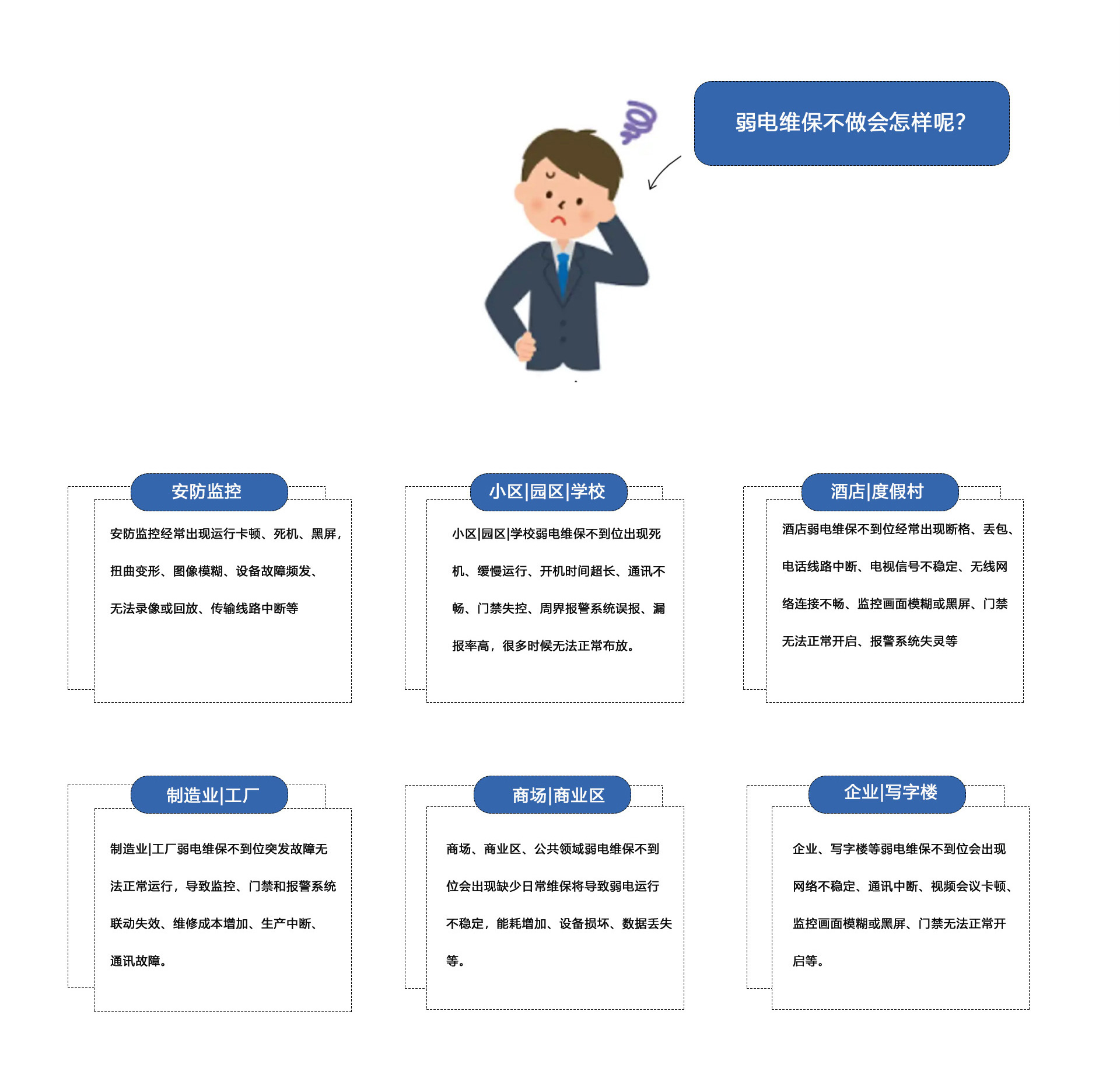 弱電維保不做會怎樣呢？①安防監(jiān)控維保：安防監(jiān)控經(jīng)常出現(xiàn)運行卡頓、死機、黑屏
扭曲變形、圖像模糊、設(shè)備故障頻發(fā)、無法錄像或回放、傳輸線路中斷等。②小區(qū)|園區(qū)|學(xué)校弱電維保不到位出現(xiàn)死機、緩慢運行、開機時間超長、通訊不暢、門禁失控、周界報警系統(tǒng)誤報、報率高，很多時候無法正常布放。③酒店|度假村弱電維保不到位經(jīng)常出現(xiàn)斷格、丟包、電話線路中斷、電視信號不穩(wěn)定、無線網(wǎng)絡(luò)連接不暢、監(jiān)控畫面模糊或黑屏、門禁無法正常開啟、報警系統(tǒng)失靈等。④制造業(yè)|工廠弱電維保不到位突發(fā)故障無法正常運行，導(dǎo)致監(jiān)控、門禁和報警系統(tǒng)聯(lián)動失效、維修成本增加、生產(chǎn)中斷、通訊故障。⑤商場、商業(yè)區(qū)、公共領(lǐng)域弱電維保不到位會出現(xiàn)缺少日常維保將導(dǎo)致弱電運行不穩(wěn)定，能耗增加、設(shè)備損壞、數(shù)據(jù)丟失等。⑥企業(yè)、寫字樓等弱電維保不到位會出現(xiàn)網(wǎng)絡(luò)不穩(wěn)定、通訊中斷、視頻會議卡頓監(jiān)控畫面模糊或黑屏、門禁無法正常開啟等。